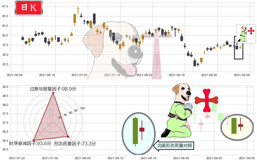 阿特斯太阳能(usCSIQ)上涨孕十字星K线图-阿布量化