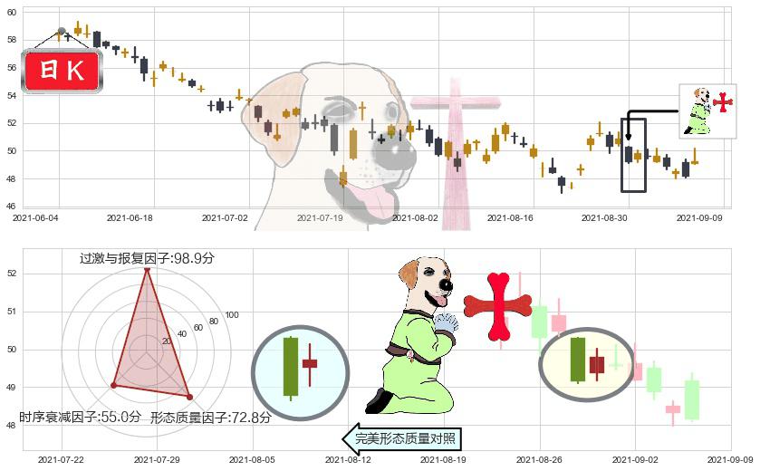西南航空(usLUV)上涨孕十字星K线图-阿布量化