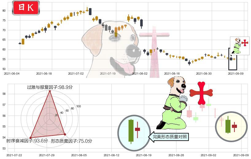 Pinterest, Inc.(usPINS)上涨孕十字星K线图-阿布量化