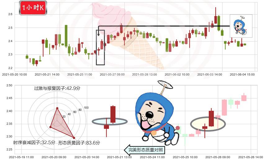 Kaixin Auto Group(usKXIN)上涨螺旋桨形态K线图-阿布量化