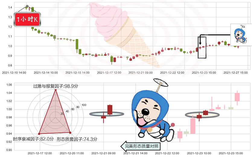 趣店(usQD)上涨螺旋桨形态K线图-阿布量化