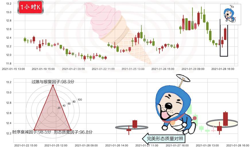 道指3X做空-ProShares(usSDOW)上涨螺旋桨形态K线图-阿布量化