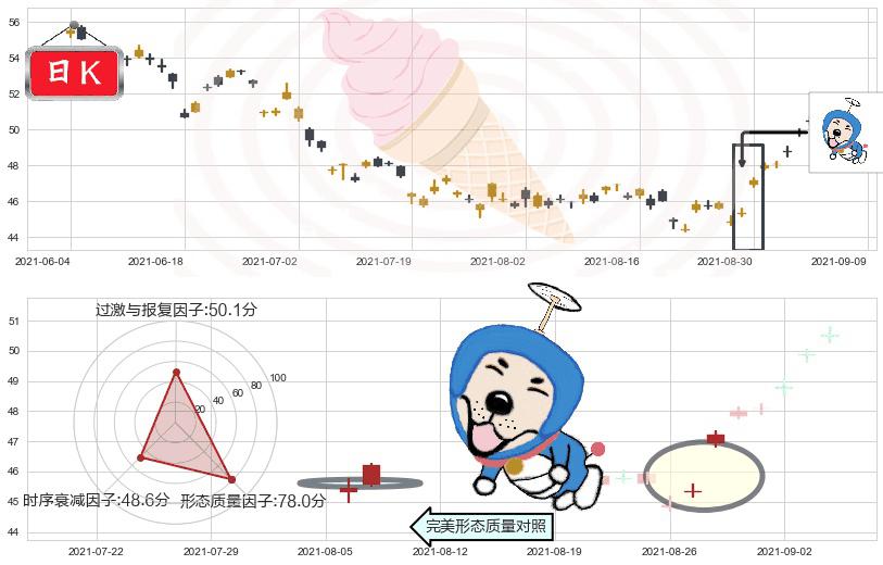 中石化(usSNP)上涨螺旋桨形态K线图-阿布量化