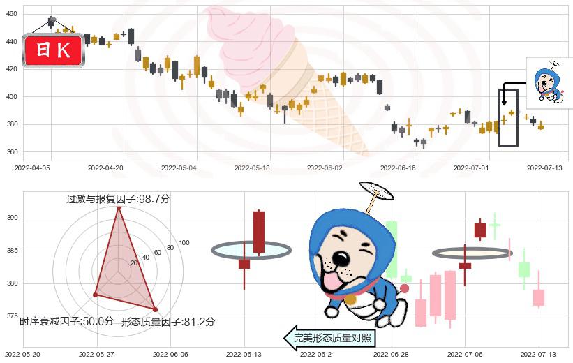 标普500ETF-SPDR(usSPY)上涨螺旋桨形态K线图-阿布量化
