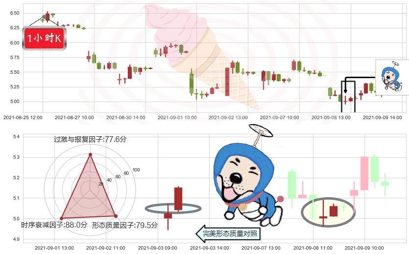 So Young(usSY)上涨螺旋桨形态K线图-阿布量化