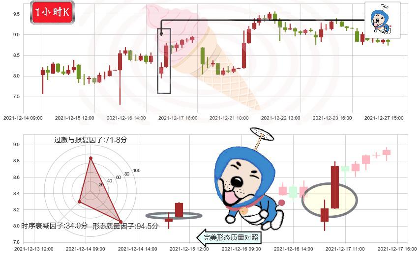 世纪互联(usVNET)上涨螺旋桨形态K线图-阿布量化