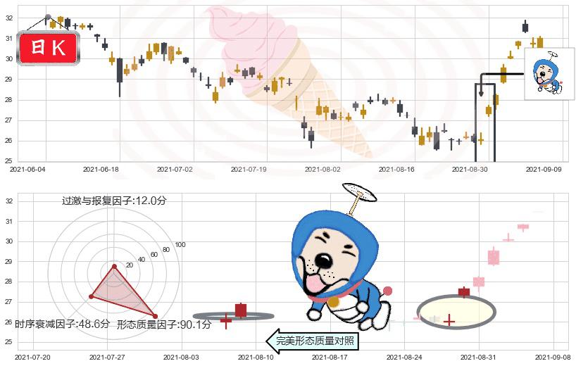 中通快递(usZTO)上涨螺旋桨形态K线图-阿布量化