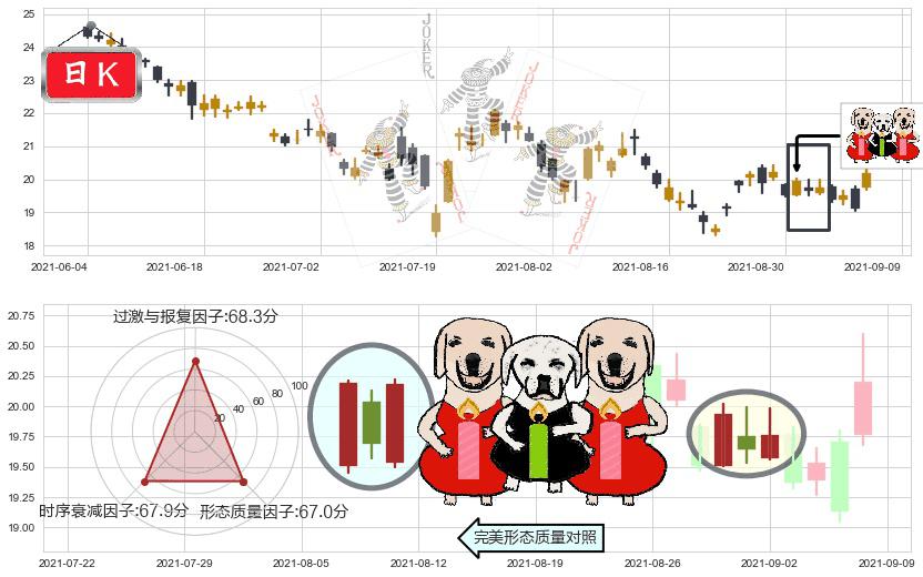 美国航空(usAAL)两红夹一黑K线图-阿布量化