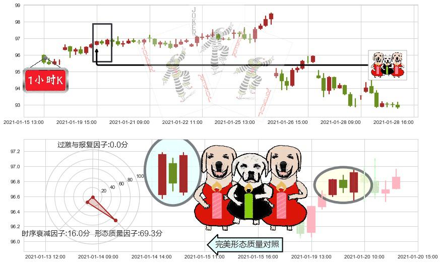 诺华制药(usNVS)两红夹一黑K线图-阿布量化