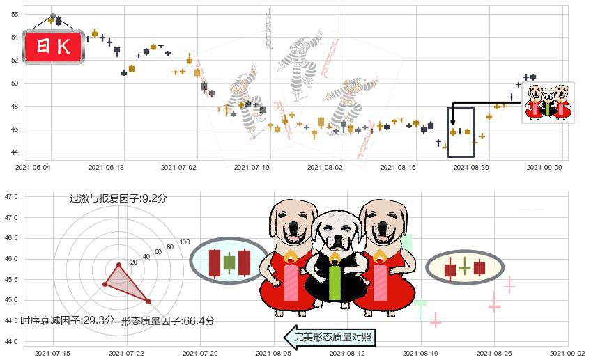 中石化(usSNP)两红夹一黑K线图-阿布量化