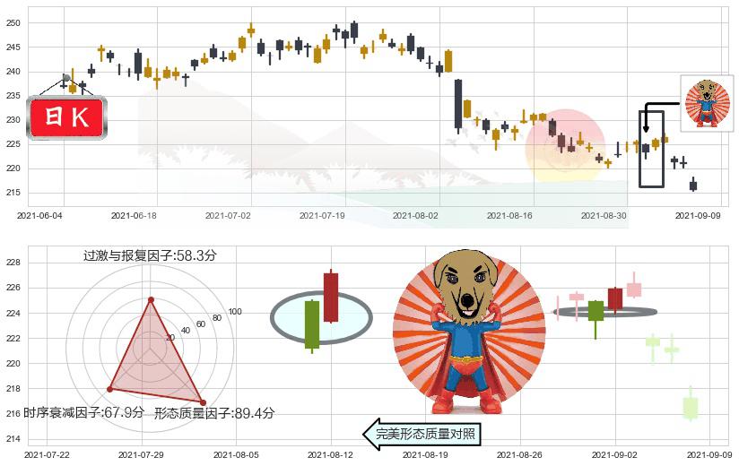 安进(usAMGN)旭日东升K线图-阿布量化