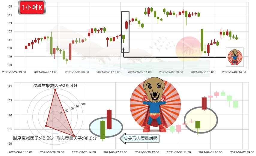 ARK Next Generation Internet ETF(usARKW)旭日东升K线图-阿布量化