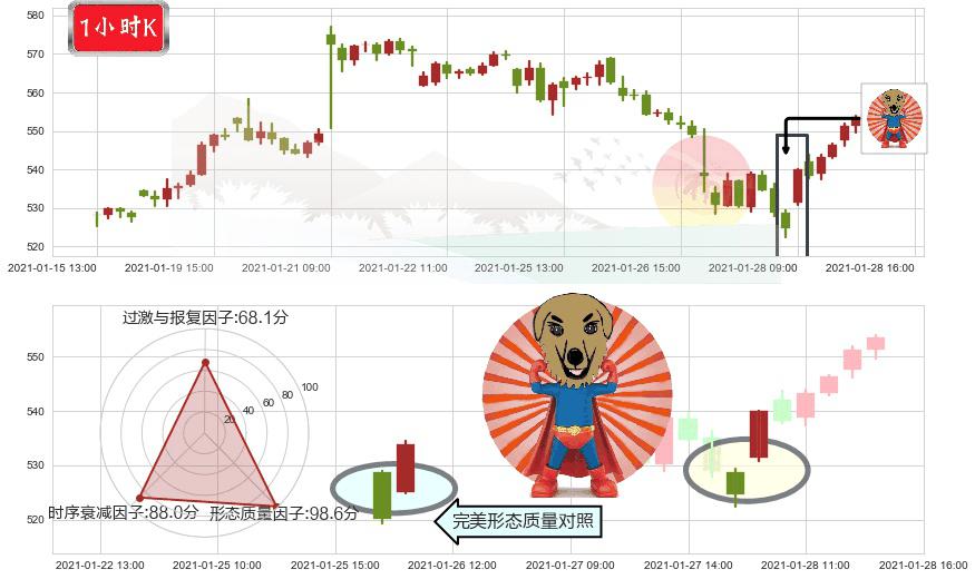 阿斯麦(usASML)旭日东升K线图-阿布量化