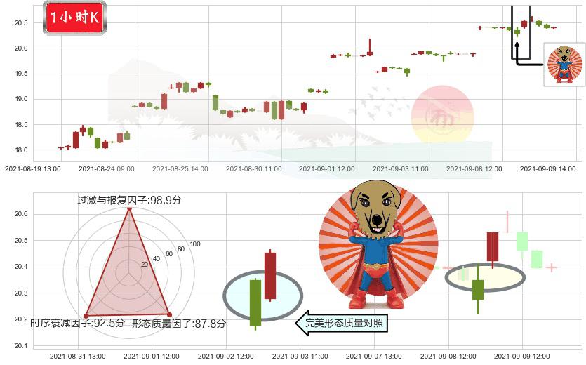 东方航空(usCEA)旭日东升K线图-阿布量化