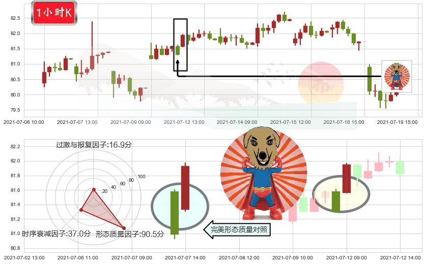 西维斯(usCVS)旭日东升K线图-阿布量化