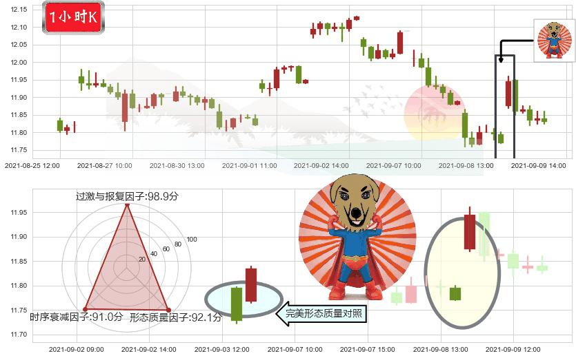 爱立信(usERIC)旭日东升K线图-阿布量化