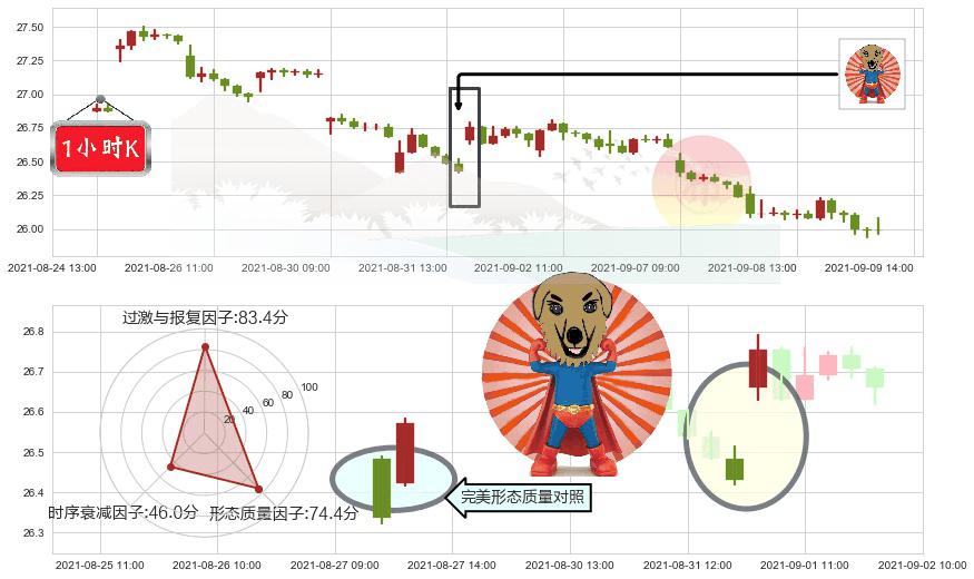 汇丰控股(usHSBC)旭日东升K线图-阿布量化