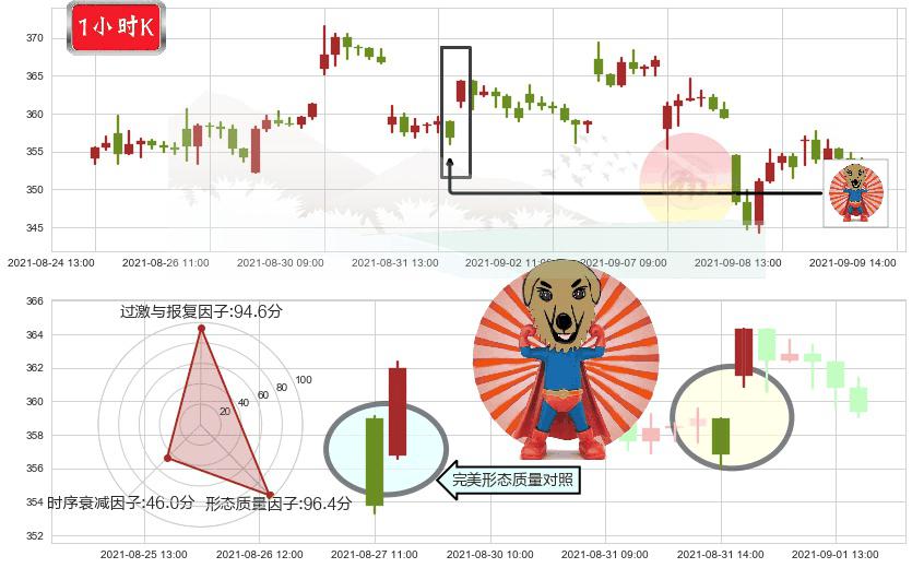 Twilio(usTWLO)旭日东升K线图-阿布量化