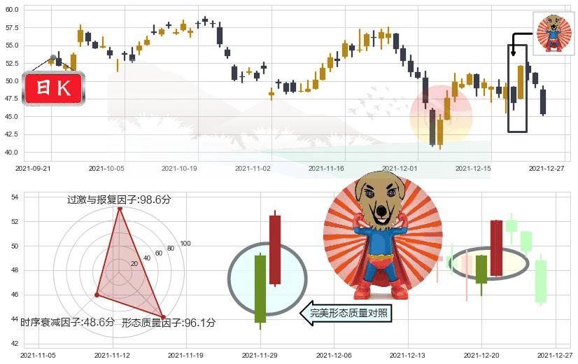 欢聚时代(usYY)旭日东升K线图-阿布量化