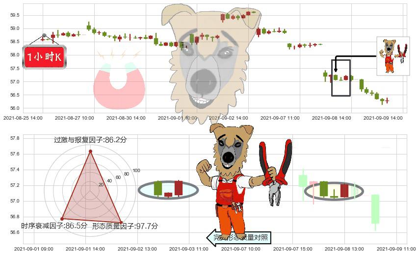 阿斯利康(usAZN)上涨镊子线(U形磁铁)K线图-阿布量化