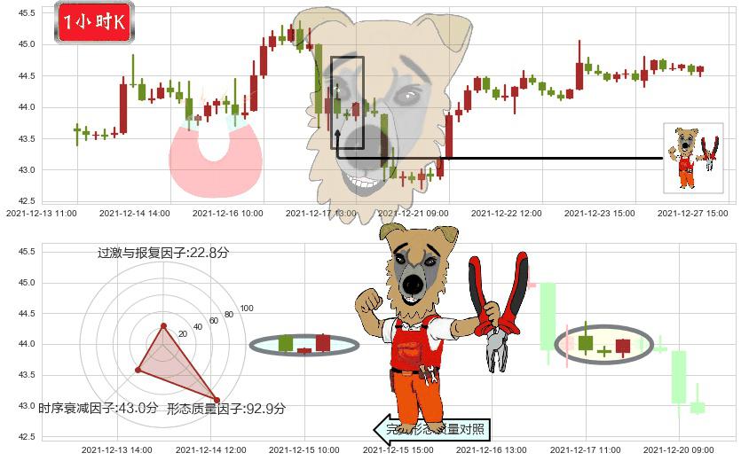 美国银行(usBAC)上涨镊子线(U形磁铁)K线图-阿布量化
