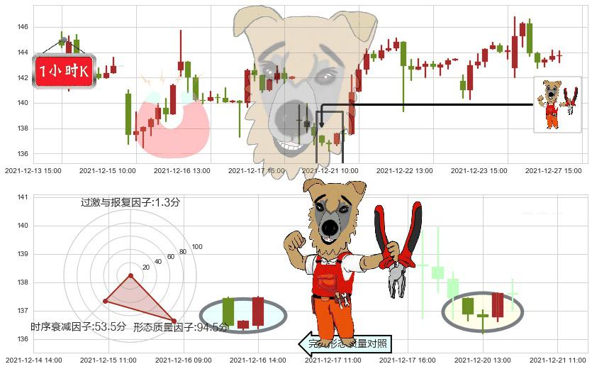 百度(usBIDU)上涨镊子线(U形磁铁)K线图-阿布量化