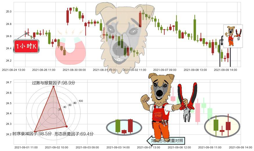 英国石油(usBP)上涨镊子线(U形磁铁)K线图-阿布量化
