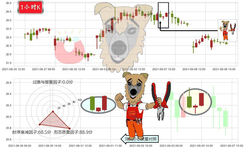 宝尊电商(usBZUN)上涨镊子线(U形磁铁)K线图-阿布量化