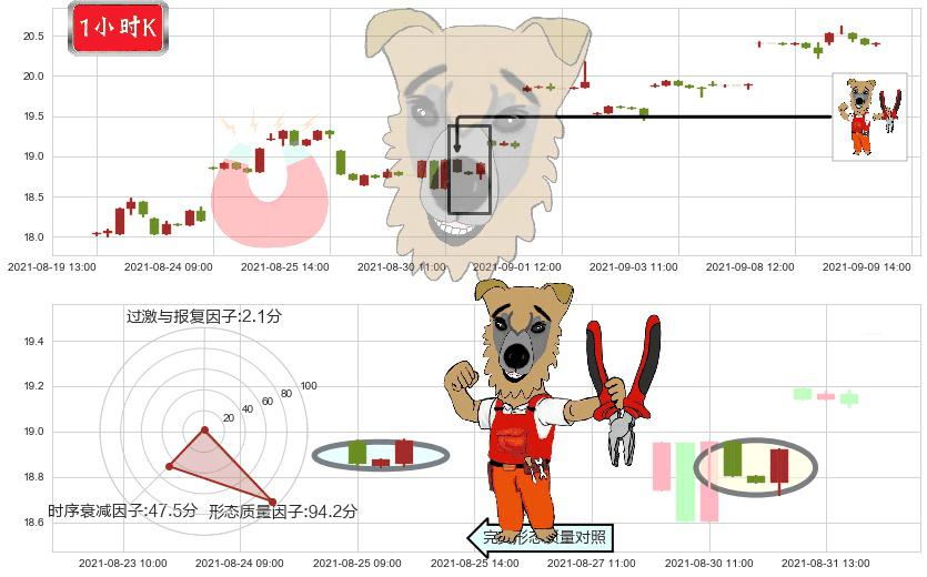东方航空(usCEA)上涨镊子线（U形磁铁）K线图-阿布量化