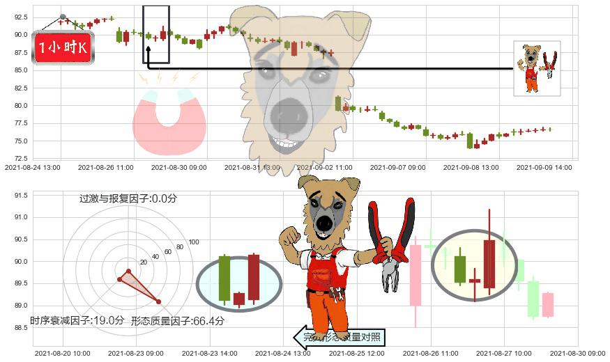 Chewy, Inc.(usCHWY)上涨镊子线（U形磁铁）K线图-阿布量化