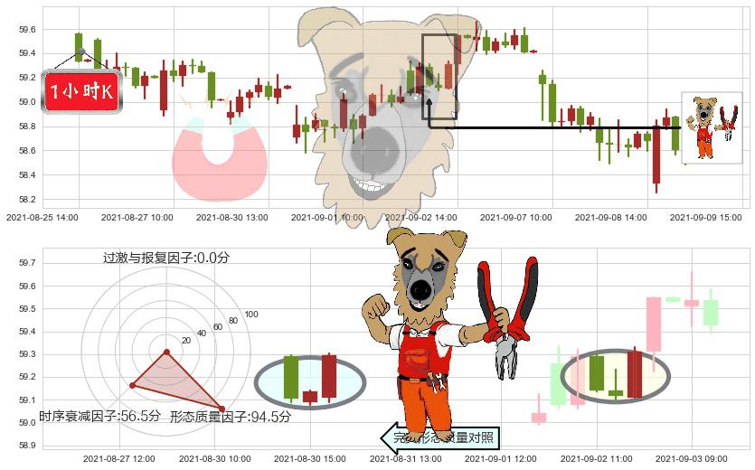 思科(usCSCO)上涨镊子线(U形磁铁)K线图-阿布量化