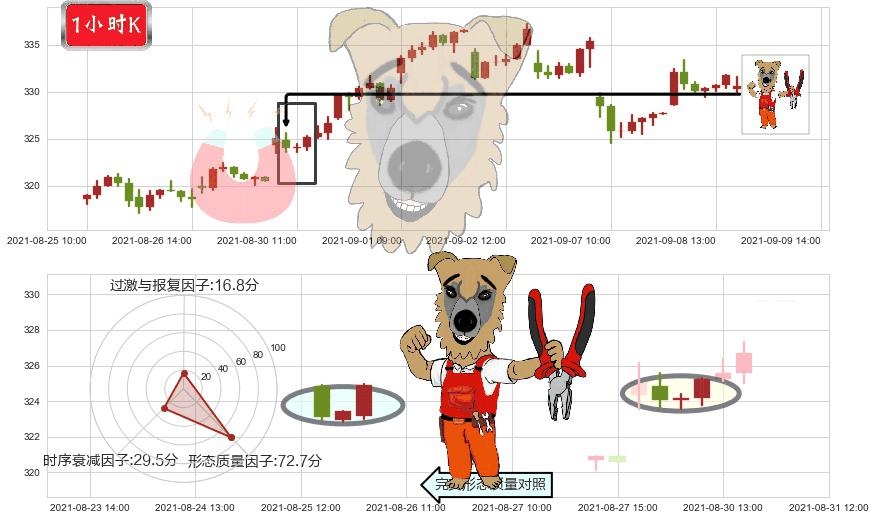 埃塞克斯信托(usESS)上涨镊子线(U形磁铁)K线图-阿布量化