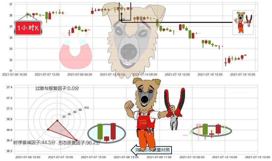 麦克莫兰铜金(usFCX)上涨镊子线（U形磁铁）K线图-阿布量化