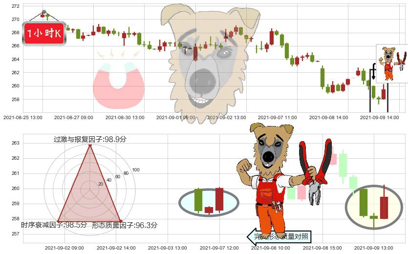 联邦快递(usFDX)上涨镊子线(U形磁铁)K线图-阿布量化