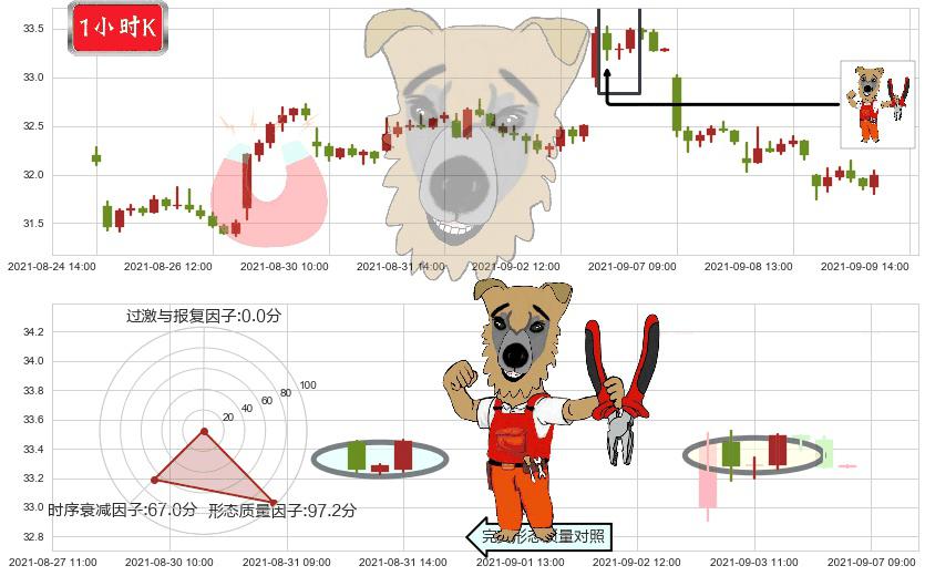 黄金矿业ETF(usGDX)上涨镊子线(U形磁铁)K线图-阿布量化