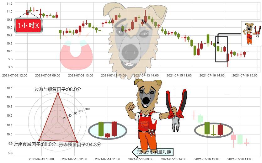 Gogo(usGOGO)上涨镊子线(U形磁铁)K线图-阿布量化