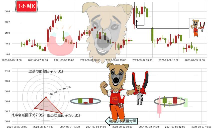 巴里克黄金(usGOLD)上涨镊子线(U形磁铁)K线图-阿布量化