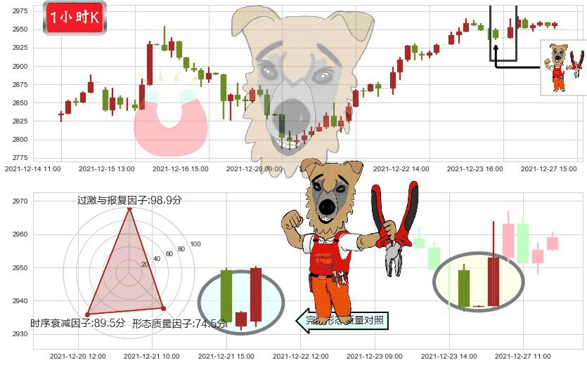 谷歌A(usGOOGL)上涨镊子线（U形磁铁）K线图-阿布量化