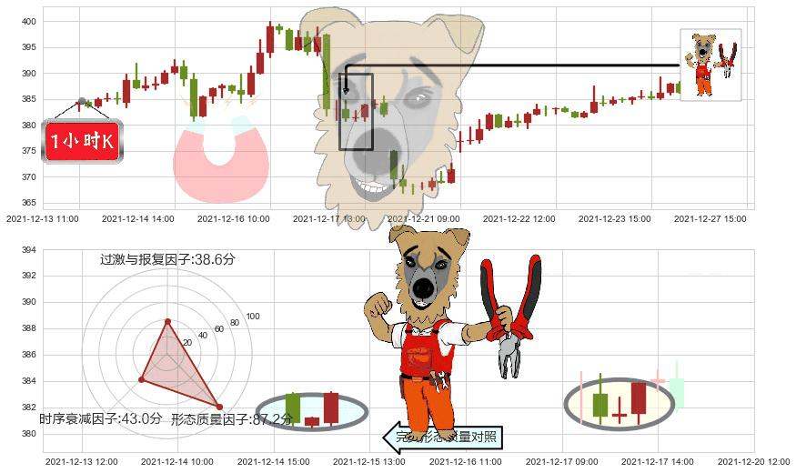 高盛(usGS)上涨镊子线(U形磁铁)K线图-阿布量化