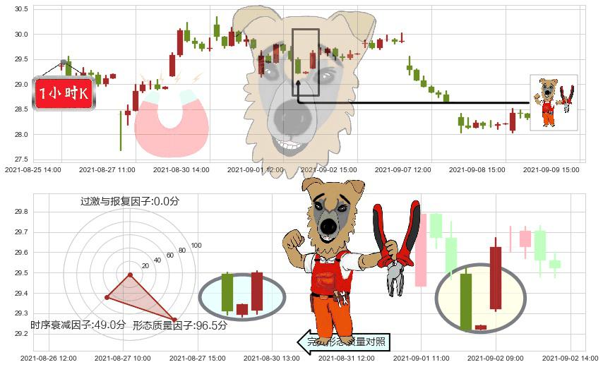 惠普(usHPQ)上涨镊子线（U形磁铁）K线图-阿布量化