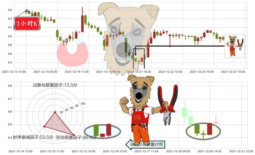 陌陌(usMOMO)上涨镊子线(U形磁铁)K线图-阿布量化