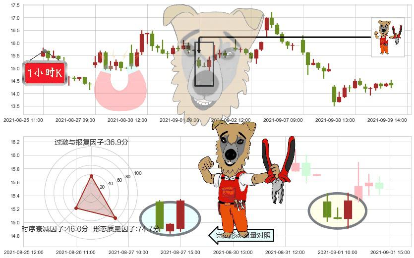 第九城市(usNCTY)上涨镊子线（U形磁铁）K线图-阿布量化