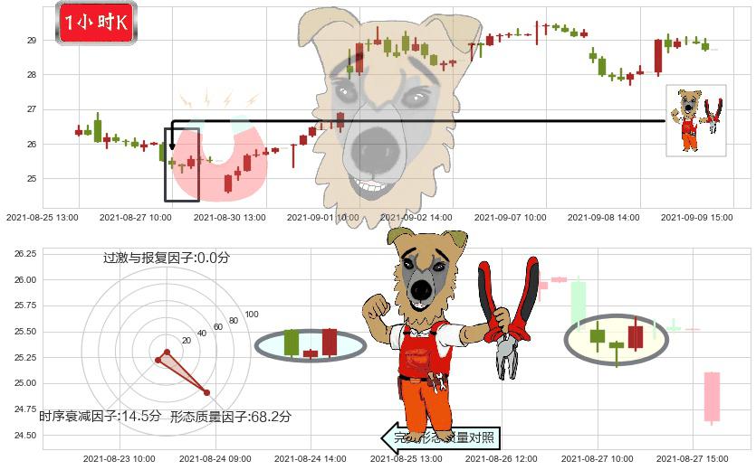 小牛电动(usNIU)上涨镊子线（U形磁铁）K线图-阿布量化