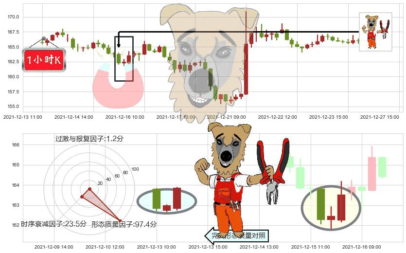 耐克(usNKE)上涨镊子线(U形磁铁)K线图-阿布量化