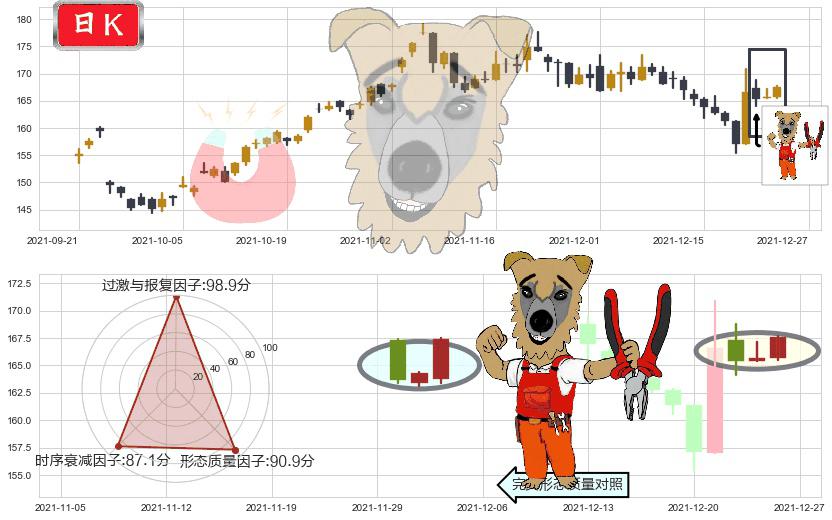 耐克(usNKE)上涨镊子线(U形磁铁)K线图-阿布量化