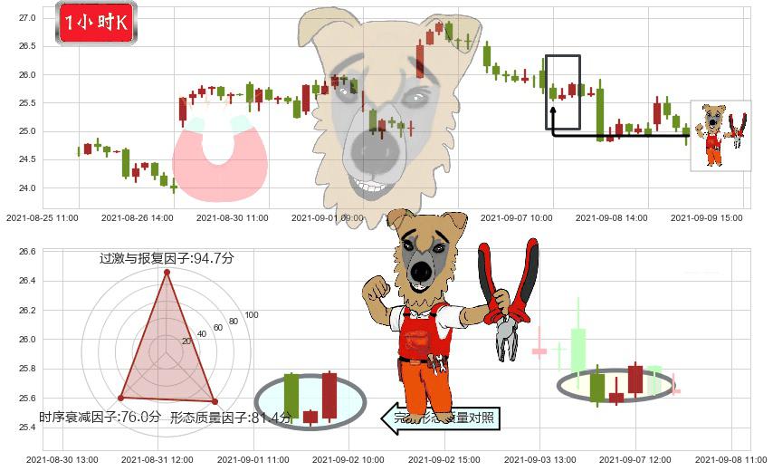 西方石油(usOXY)上涨镊子线(U形磁铁)K线图-阿布量化