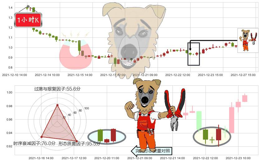 趣店(usQD)上涨镊子线(U形磁铁)K线图-阿布量化
