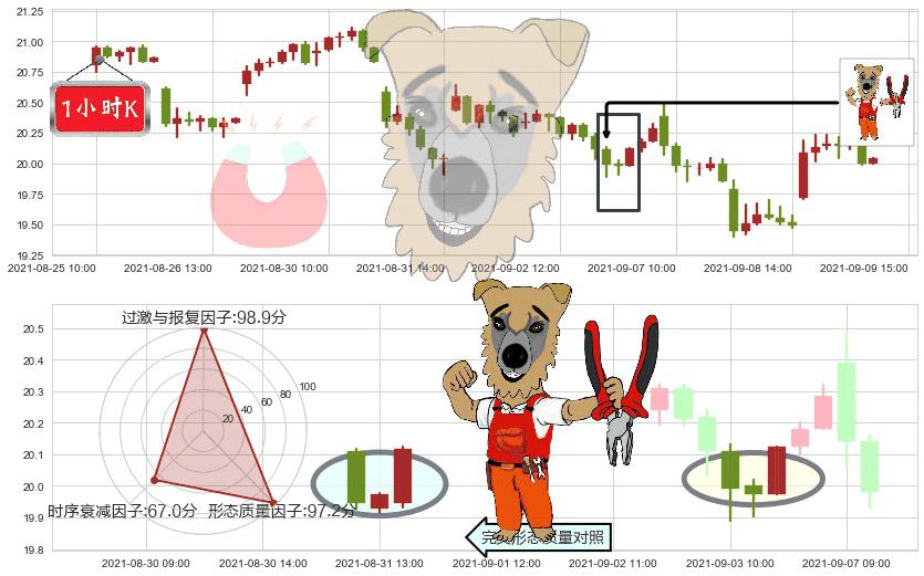 安德玛C股(usUA)上涨镊子线(U形磁铁)K线图-阿布量化