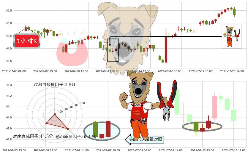 Slack Technologies(usWORK)上涨镊子线(U形磁铁)K线图-阿布量化