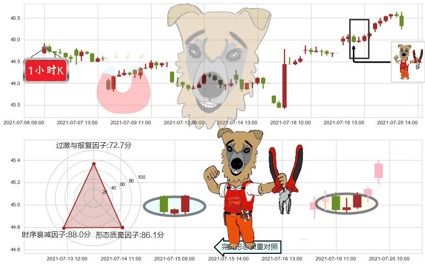 Slack Technologies(usWORK)上涨镊子线(U形磁铁)K线图-阿布量化